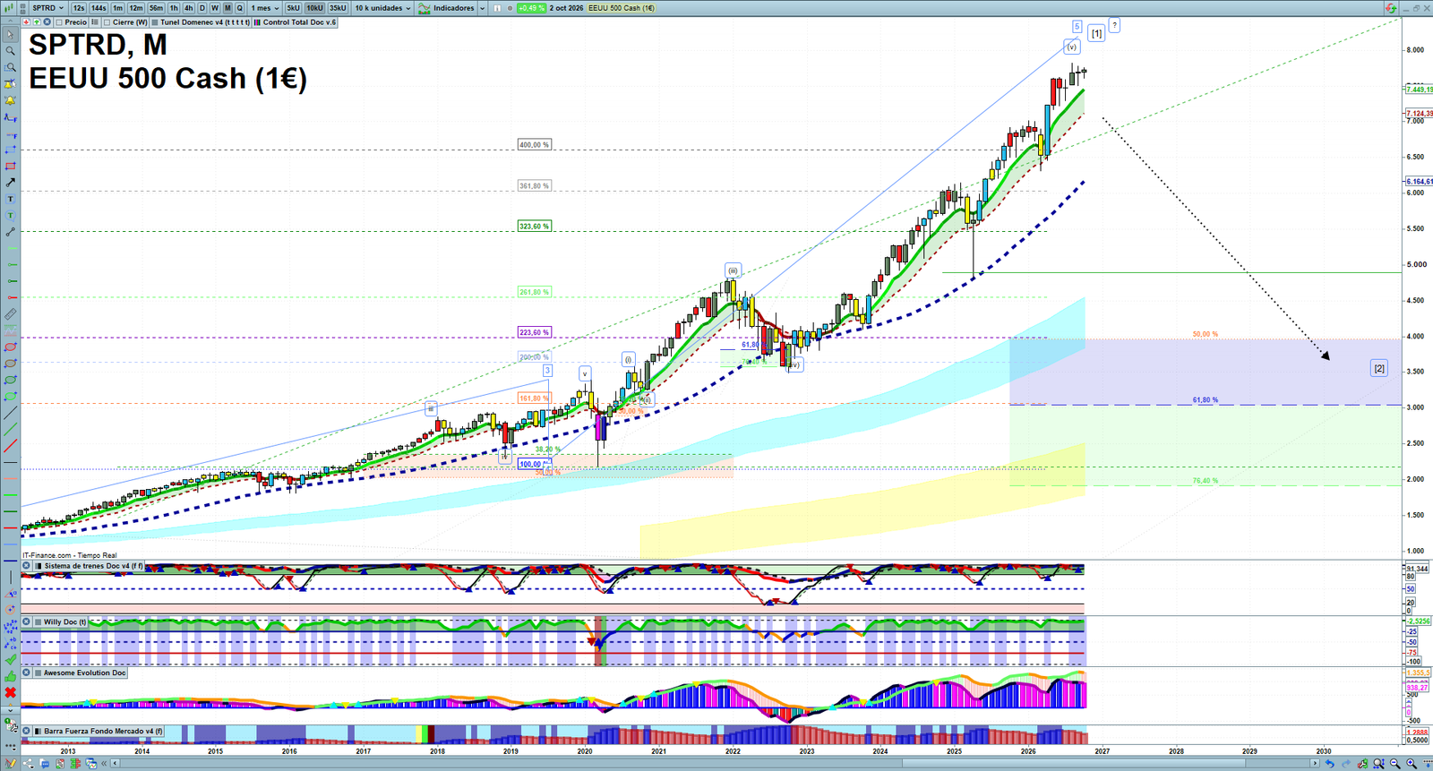 S&P 500 monthly technical analysis chart with trend structure, support and resistance levels